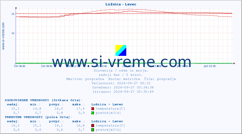 POVPREČJE :: Ložnica - Levec :: temperatura | pretok | višina :: zadnji dan / 5 minut.