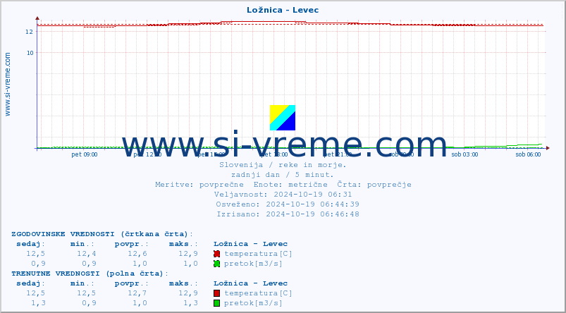 POVPREČJE :: Ložnica - Levec :: temperatura | pretok | višina :: zadnji dan / 5 minut.