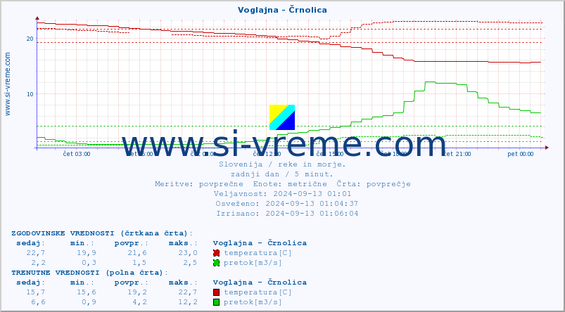 POVPREČJE :: Voglajna - Črnolica :: temperatura | pretok | višina :: zadnji dan / 5 minut.