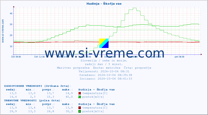 POVPREČJE :: Hudinja - Škofja vas :: temperatura | pretok | višina :: zadnji dan / 5 minut.