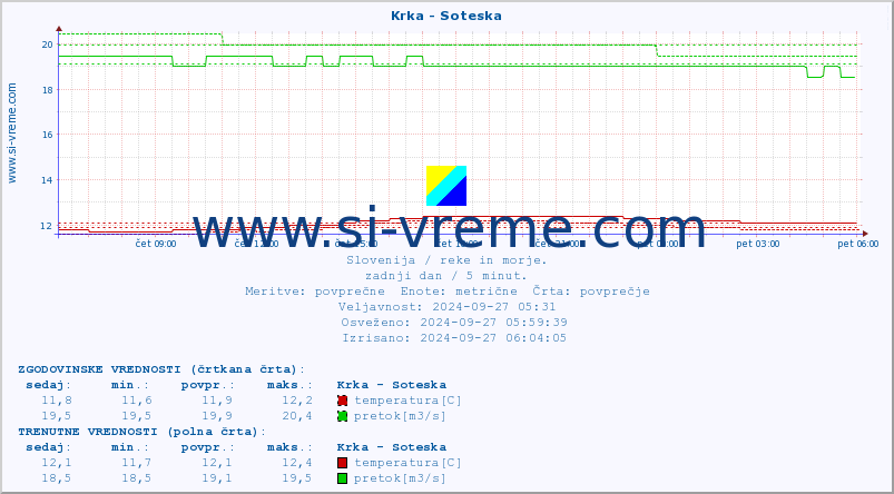 POVPREČJE :: Krka - Soteska :: temperatura | pretok | višina :: zadnji dan / 5 minut.