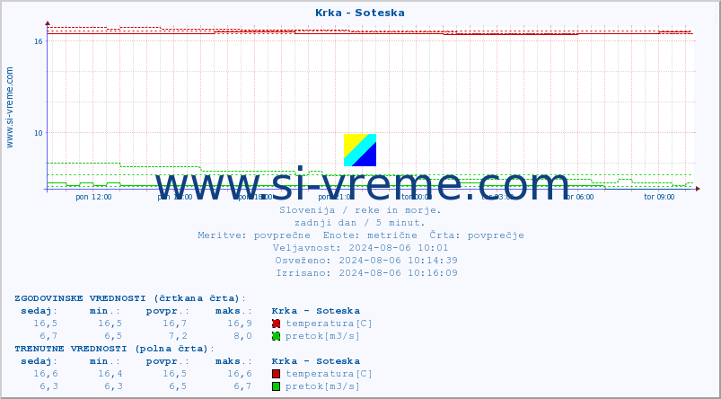 POVPREČJE :: Krka - Soteska :: temperatura | pretok | višina :: zadnji dan / 5 minut.