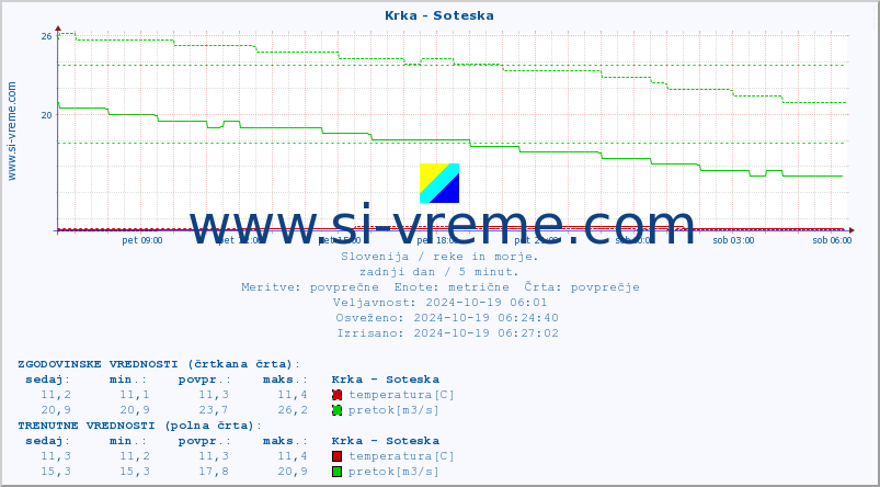 POVPREČJE :: Krka - Soteska :: temperatura | pretok | višina :: zadnji dan / 5 minut.