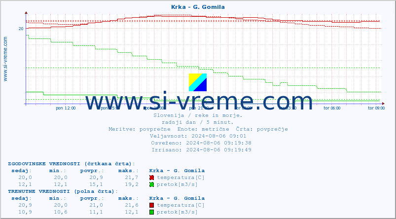 POVPREČJE :: Krka - G. Gomila :: temperatura | pretok | višina :: zadnji dan / 5 minut.