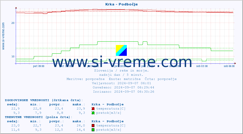 POVPREČJE :: Krka - Podbočje :: temperatura | pretok | višina :: zadnji dan / 5 minut.