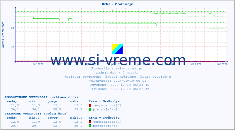 POVPREČJE :: Krka - Podbočje :: temperatura | pretok | višina :: zadnji dan / 5 minut.