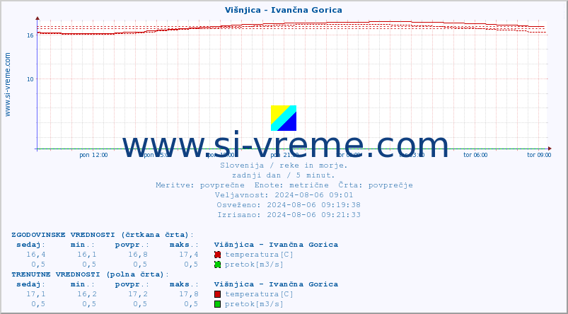 POVPREČJE :: Višnjica - Ivančna Gorica :: temperatura | pretok | višina :: zadnji dan / 5 minut.