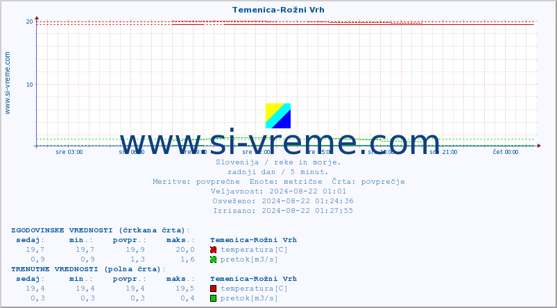 POVPREČJE :: Temenica-Rožni Vrh :: temperatura | pretok | višina :: zadnji dan / 5 minut.