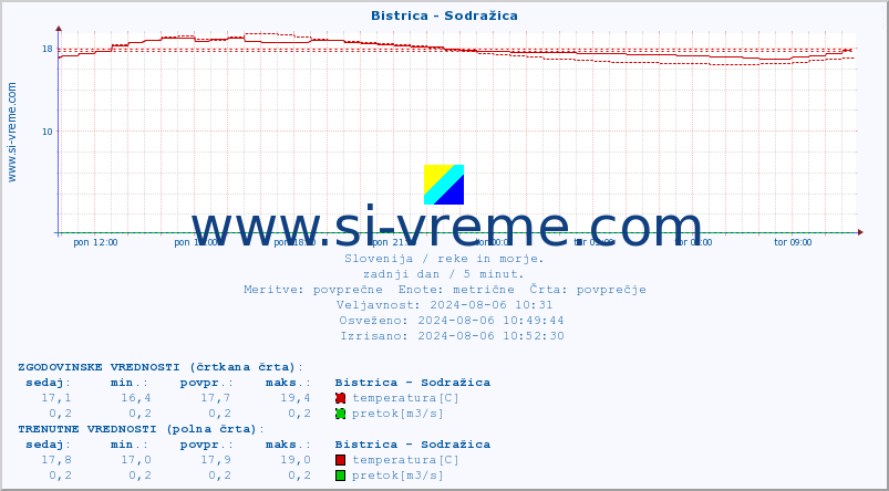 POVPREČJE :: Bistrica - Sodražica :: temperatura | pretok | višina :: zadnji dan / 5 minut.