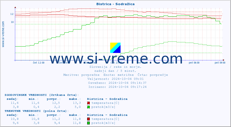 POVPREČJE :: Bistrica - Sodražica :: temperatura | pretok | višina :: zadnji dan / 5 minut.