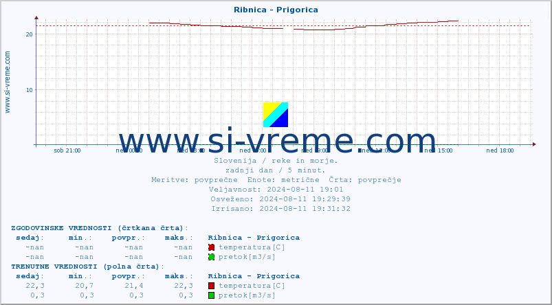 POVPREČJE :: Ribnica - Prigorica :: temperatura | pretok | višina :: zadnji dan / 5 minut.