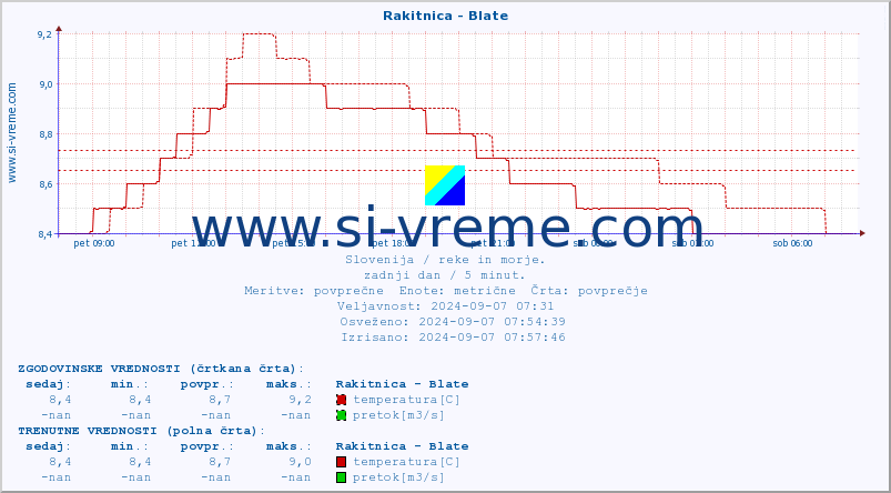 POVPREČJE :: Rakitnica - Blate :: temperatura | pretok | višina :: zadnji dan / 5 minut.