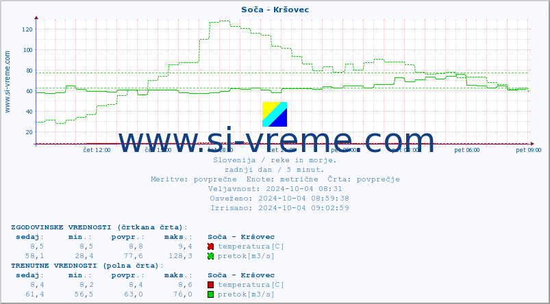 POVPREČJE :: Soča - Kršovec :: temperatura | pretok | višina :: zadnji dan / 5 minut.