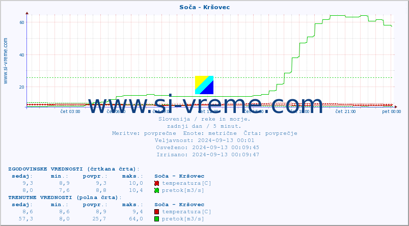 POVPREČJE :: Soča - Kršovec :: temperatura | pretok | višina :: zadnji dan / 5 minut.