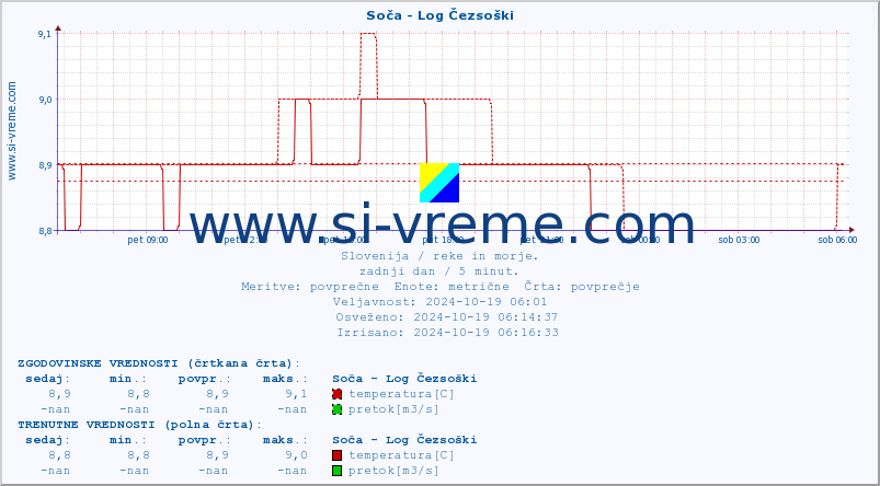 POVPREČJE :: Soča - Log Čezsoški :: temperatura | pretok | višina :: zadnji dan / 5 minut.