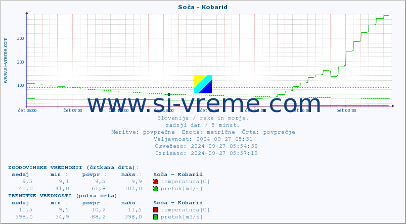 POVPREČJE :: Soča - Kobarid :: temperatura | pretok | višina :: zadnji dan / 5 minut.