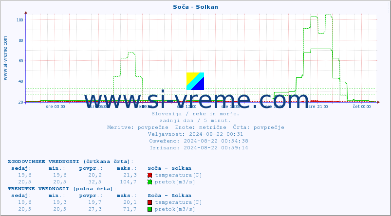 POVPREČJE :: Soča - Solkan :: temperatura | pretok | višina :: zadnji dan / 5 minut.