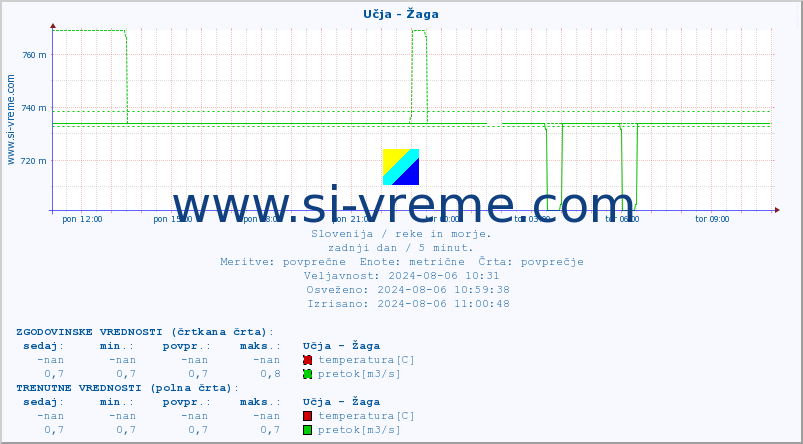 POVPREČJE :: Učja - Žaga :: temperatura | pretok | višina :: zadnji dan / 5 minut.