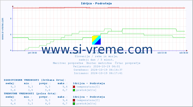 POVPREČJE :: Idrijca - Podroteja :: temperatura | pretok | višina :: zadnji dan / 5 minut.