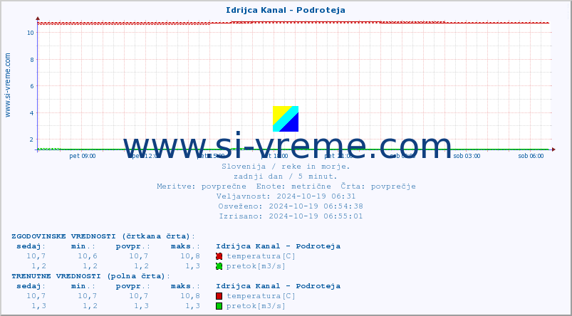 POVPREČJE :: Idrijca Kanal - Podroteja :: temperatura | pretok | višina :: zadnji dan / 5 minut.