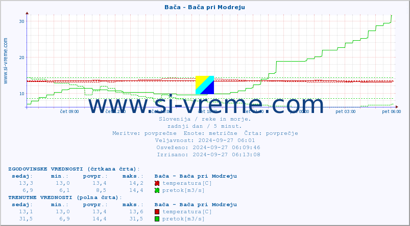 POVPREČJE :: Bača - Bača pri Modreju :: temperatura | pretok | višina :: zadnji dan / 5 minut.