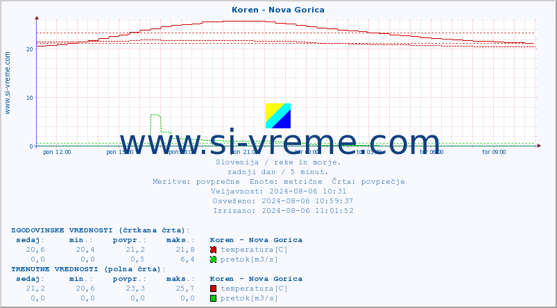 POVPREČJE :: Koren - Nova Gorica :: temperatura | pretok | višina :: zadnji dan / 5 minut.