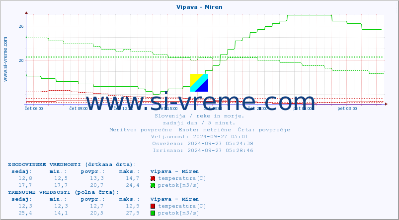 POVPREČJE :: Vipava - Miren :: temperatura | pretok | višina :: zadnji dan / 5 minut.