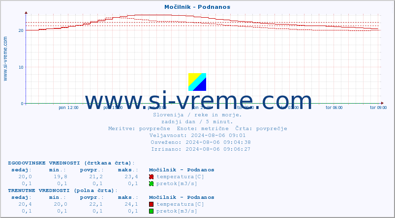 POVPREČJE :: Močilnik - Podnanos :: temperatura | pretok | višina :: zadnji dan / 5 minut.