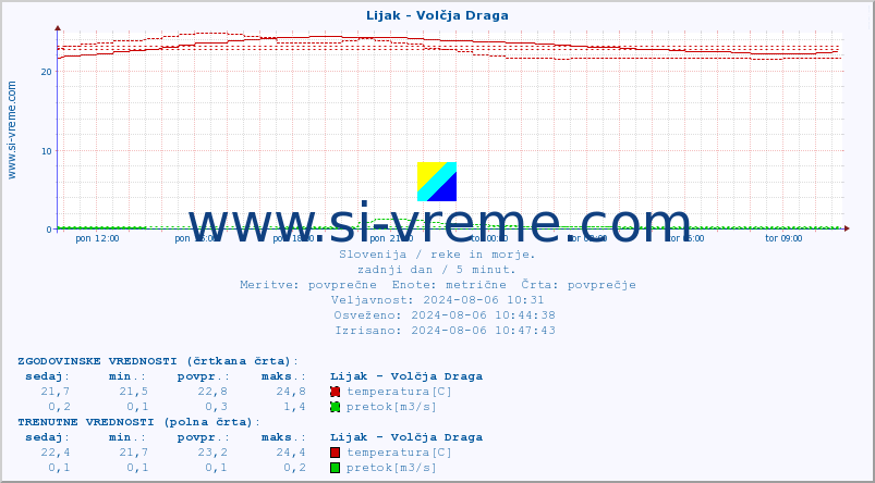 POVPREČJE :: Lijak - Volčja Draga :: temperatura | pretok | višina :: zadnji dan / 5 minut.