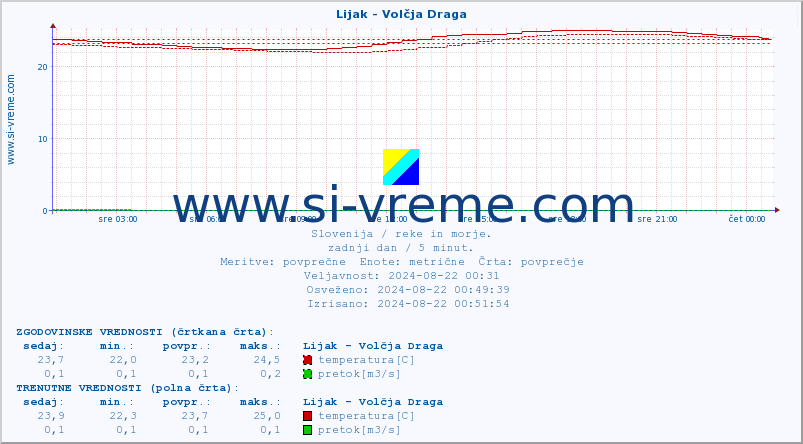 POVPREČJE :: Lijak - Volčja Draga :: temperatura | pretok | višina :: zadnji dan / 5 minut.