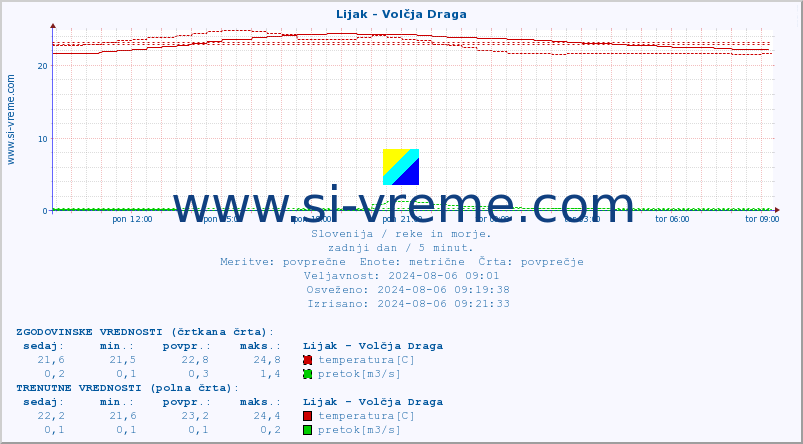 POVPREČJE :: Lijak - Volčja Draga :: temperatura | pretok | višina :: zadnji dan / 5 minut.