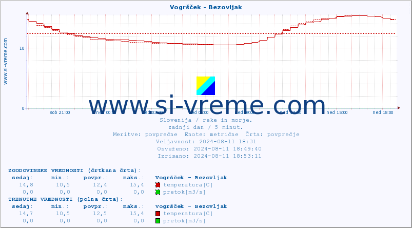 POVPREČJE :: Vogršček - Bezovljak :: temperatura | pretok | višina :: zadnji dan / 5 minut.