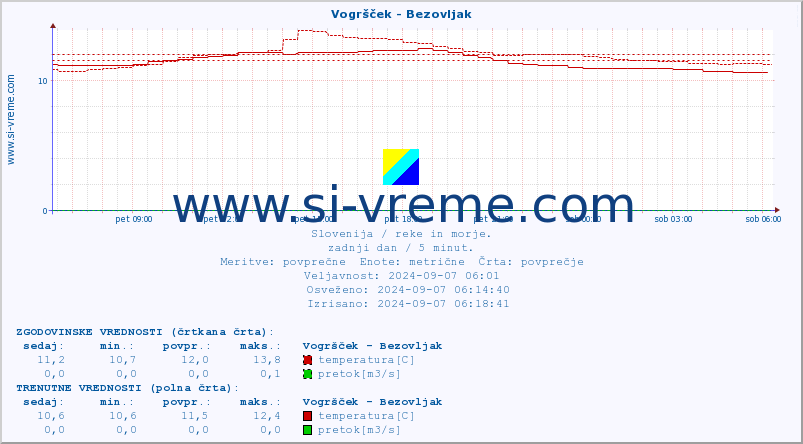 POVPREČJE :: Vogršček - Bezovljak :: temperatura | pretok | višina :: zadnji dan / 5 minut.