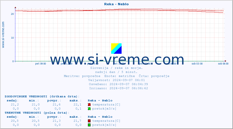 POVPREČJE :: Reka - Neblo :: temperatura | pretok | višina :: zadnji dan / 5 minut.