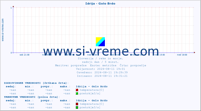 POVPREČJE :: Idrija - Golo Brdo :: temperatura | pretok | višina :: zadnji dan / 5 minut.