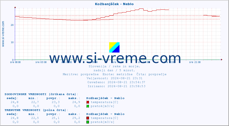 POVPREČJE :: Kožbanjšček - Neblo :: temperatura | pretok | višina :: zadnji dan / 5 minut.