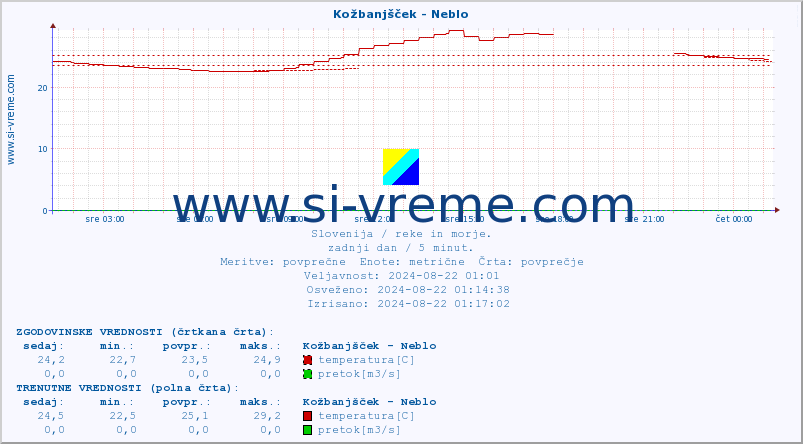 POVPREČJE :: Kožbanjšček - Neblo :: temperatura | pretok | višina :: zadnji dan / 5 minut.