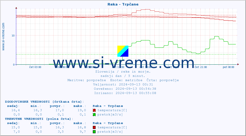 POVPREČJE :: Reka - Trpčane :: temperatura | pretok | višina :: zadnji dan / 5 minut.