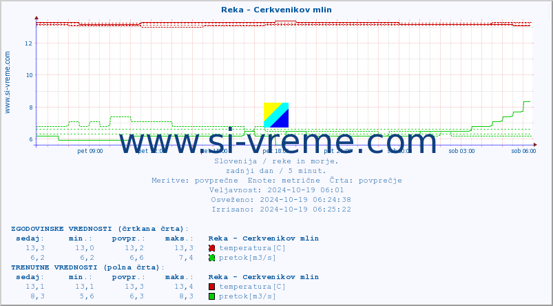 POVPREČJE :: Reka - Cerkvenikov mlin :: temperatura | pretok | višina :: zadnji dan / 5 minut.