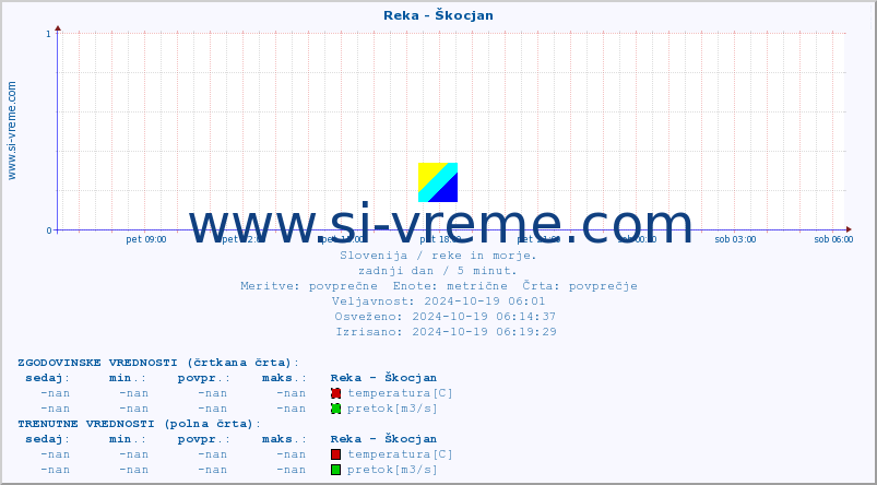 POVPREČJE :: Reka - Škocjan :: temperatura | pretok | višina :: zadnji dan / 5 minut.