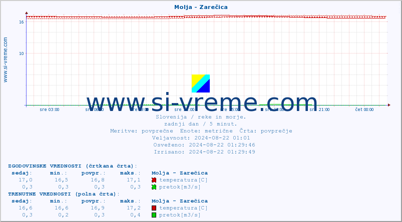 POVPREČJE :: Molja - Zarečica :: temperatura | pretok | višina :: zadnji dan / 5 minut.