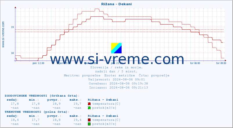 POVPREČJE :: Rižana - Dekani :: temperatura | pretok | višina :: zadnji dan / 5 minut.