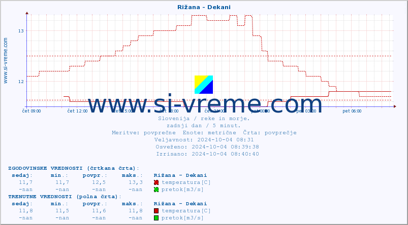 POVPREČJE :: Rižana - Dekani :: temperatura | pretok | višina :: zadnji dan / 5 minut.