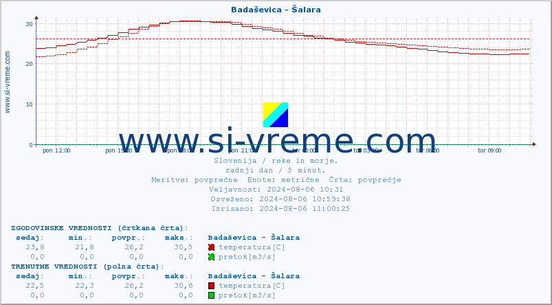 POVPREČJE :: Badaševica - Šalara :: temperatura | pretok | višina :: zadnji dan / 5 minut.