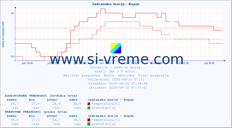 POVPREČJE :: Jadransko morje - Koper :: temperatura | pretok | višina :: zadnji dan / 5 minut.