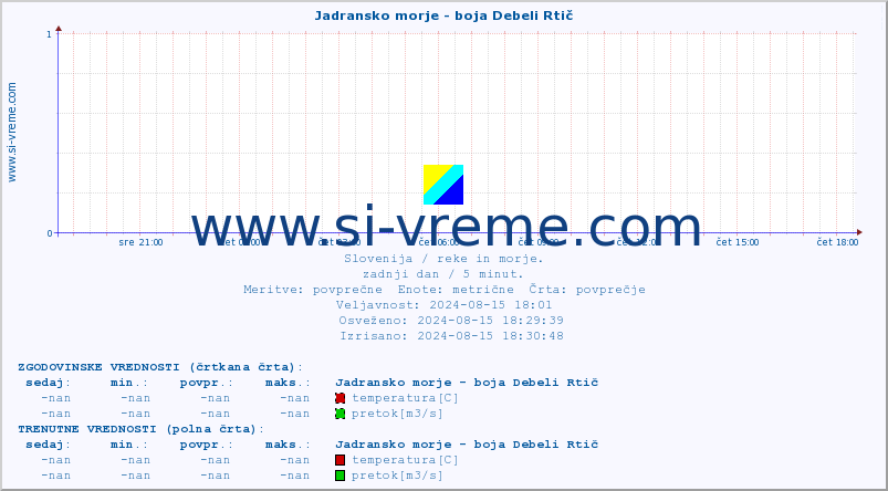 POVPREČJE :: Jadransko morje - boja Debeli Rtič :: temperatura | pretok | višina :: zadnji dan / 5 minut.