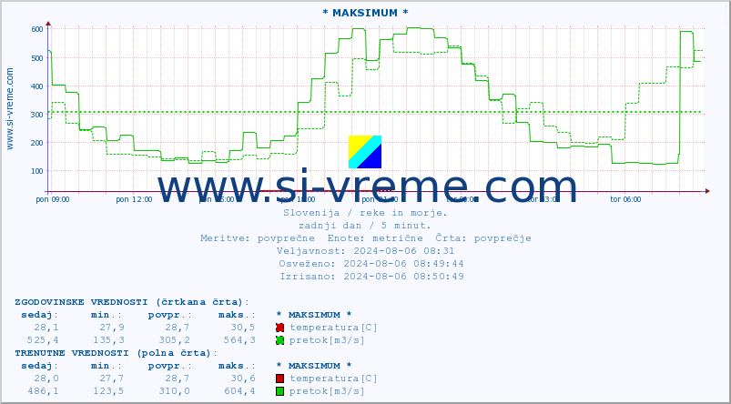 POVPREČJE :: * MAKSIMUM * :: temperatura | pretok | višina :: zadnji dan / 5 minut.