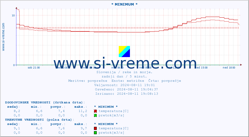 POVPREČJE :: * MINIMUM * :: temperatura | pretok | višina :: zadnji dan / 5 minut.