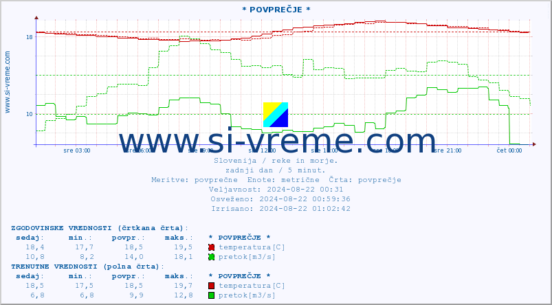 POVPREČJE :: * POVPREČJE * :: temperatura | pretok | višina :: zadnji dan / 5 minut.