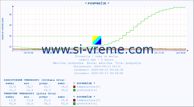 POVPREČJE :: * POVPREČJE * :: temperatura | pretok | višina :: zadnji dan / 5 minut.